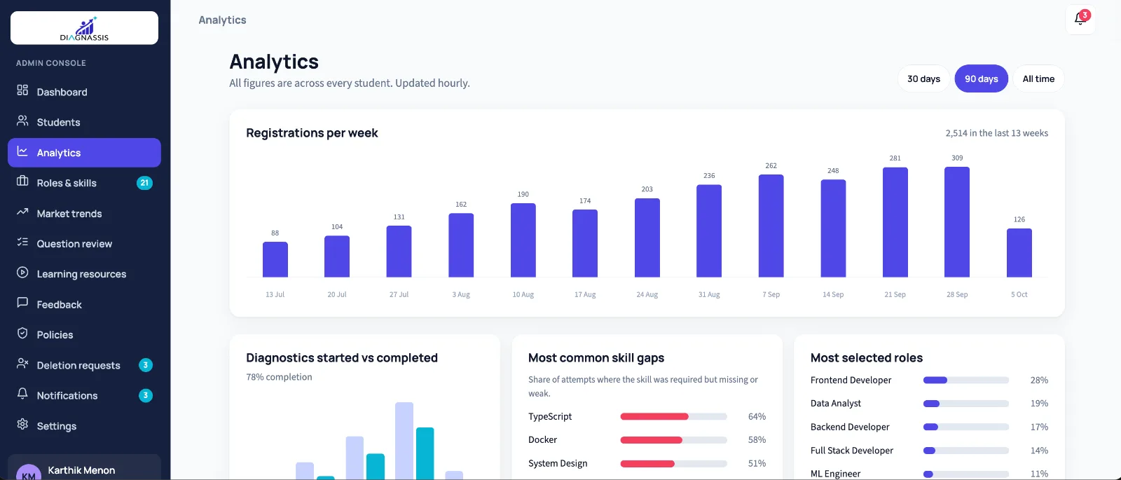 Admin Analytics